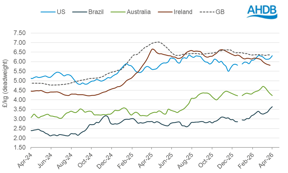 Global cattle prices graph